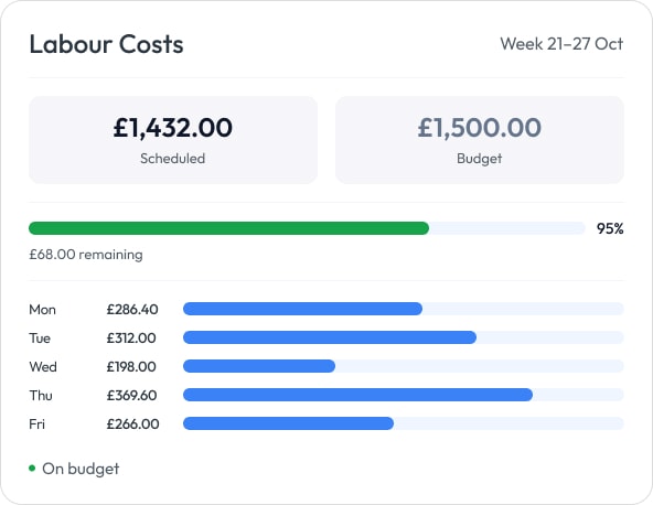 Workmax scheduling budget view showing planned staffing and labour cost controls
