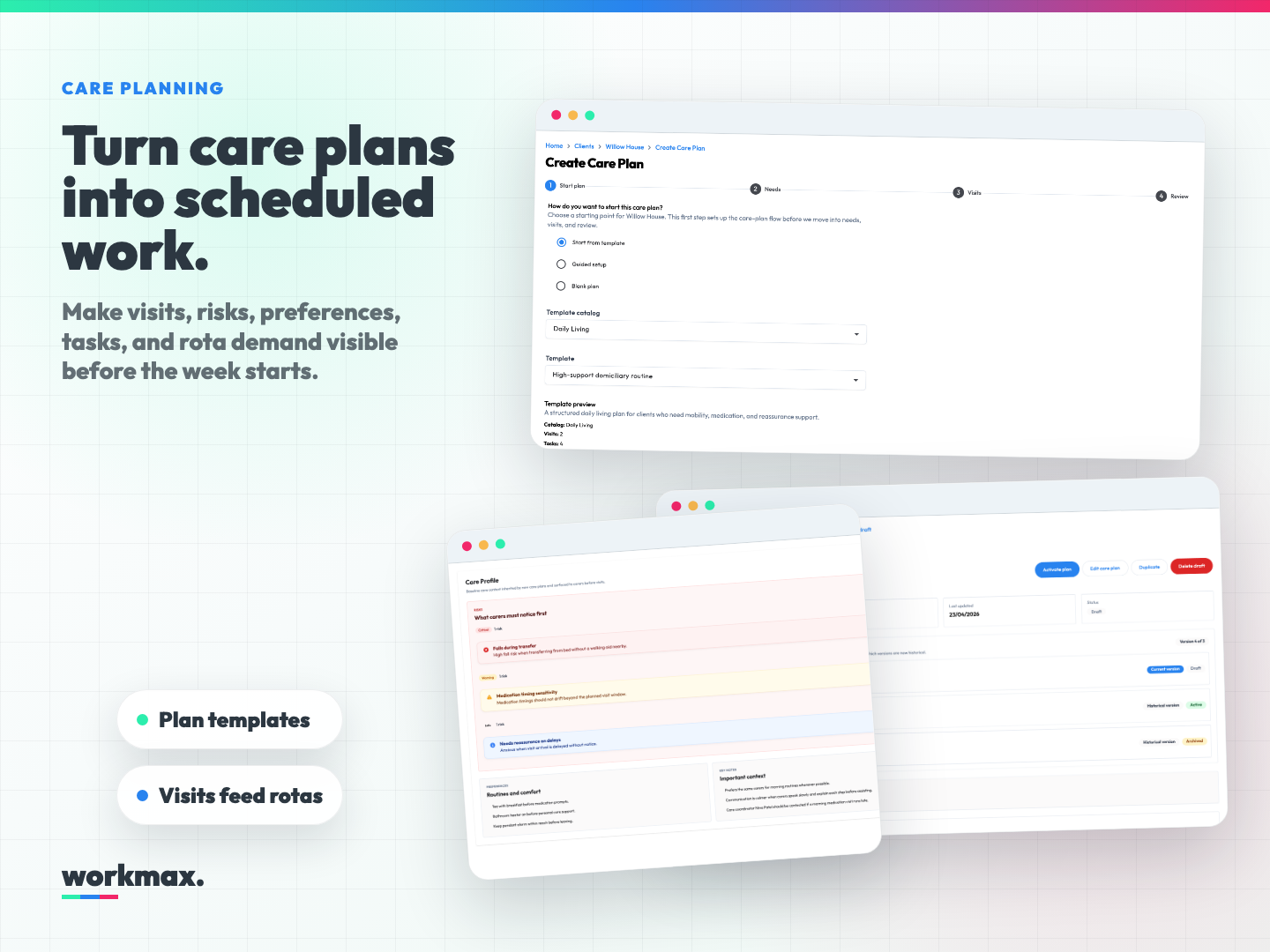 Workmax care planning composite showing care plan, risk profile, and visit workflow screenshots